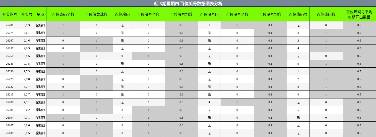 近15期星期四 百位奖号数据图表分析