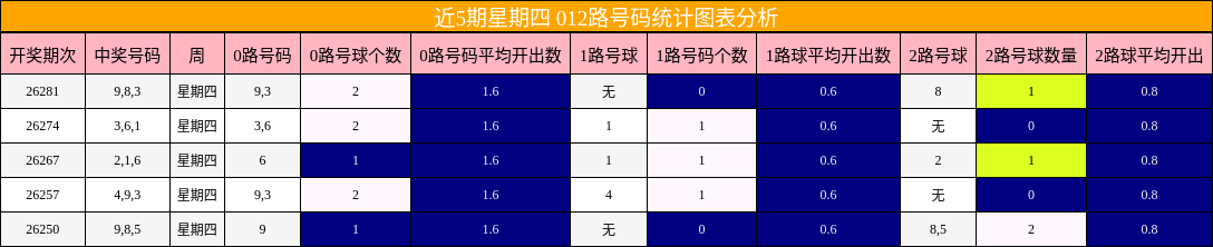 近5期星期四 012路号码统计图表分析