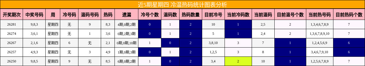 近5期星期四 冷温热码统计图表分析