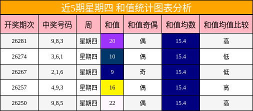 近5期星期四 和值统计图表分析