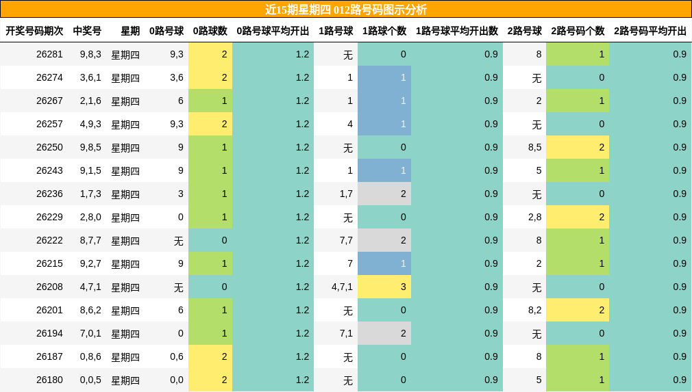 012路号码分析