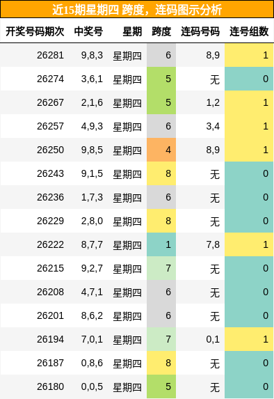 跨度分析，连码分析