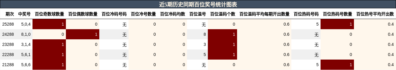 近5期历史同期百位奖号统计图表