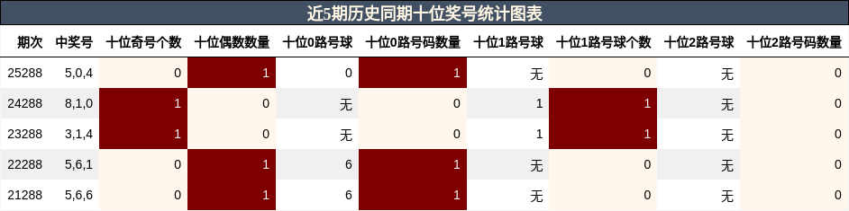 近5期历史同期十位奖号统计图表
