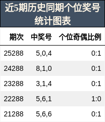 近5期历史同期个位奖号统计图表
