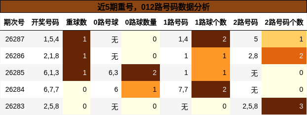 近5期重号,012路号码数据分析