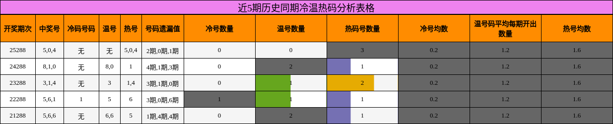 冷温热码分析
