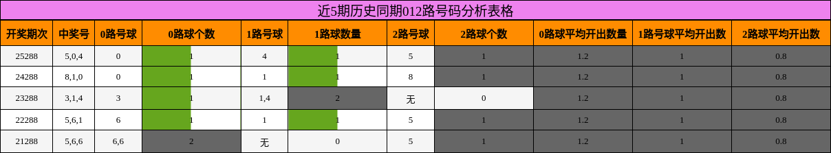 012路号码分析