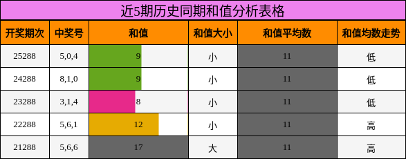 和值分析