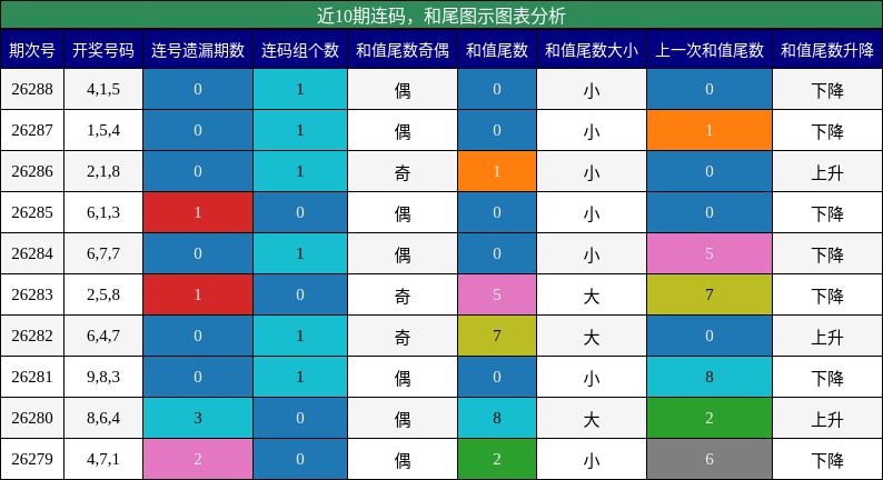 近10期连码，和尾图示图表分析