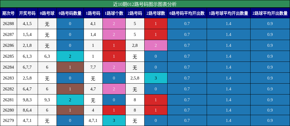 近10期012路号码图示图表分析