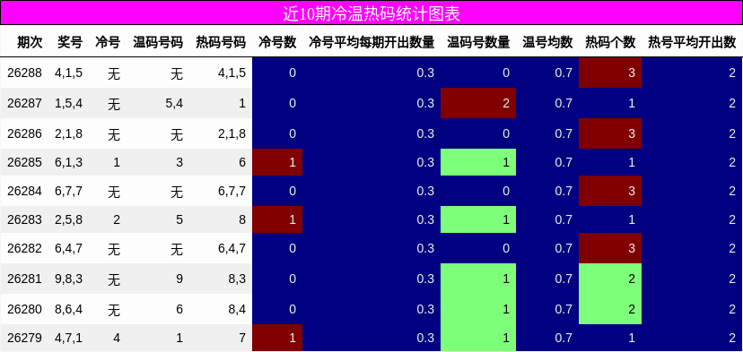近10期冷温热码统计图表
