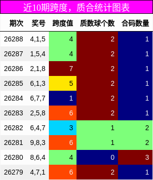 近10期质合统计图表