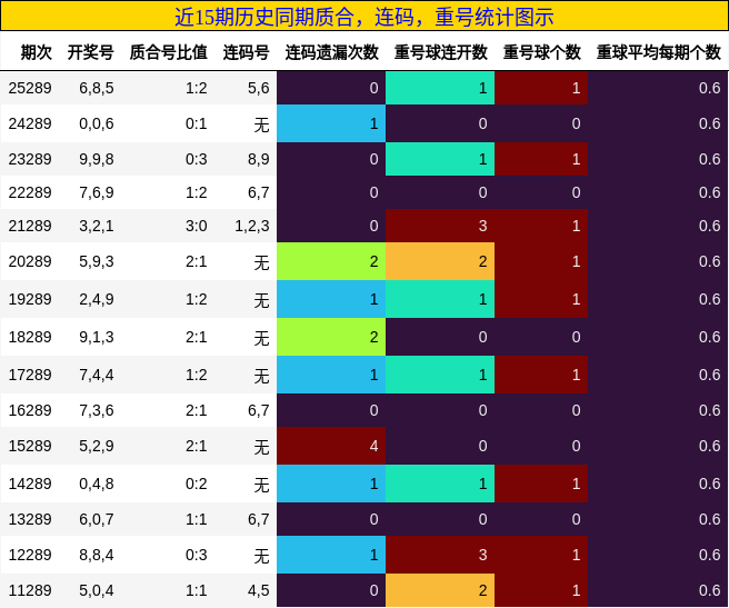 质合分析,连码分析,重号分析