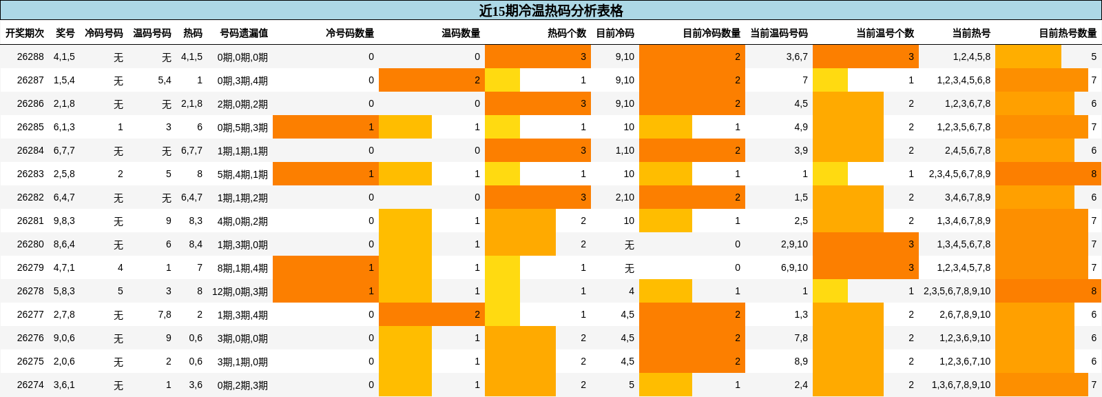 冷温热码分析