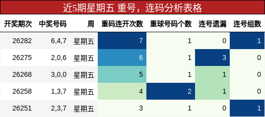 近5期星期五 重号,连码分析表格