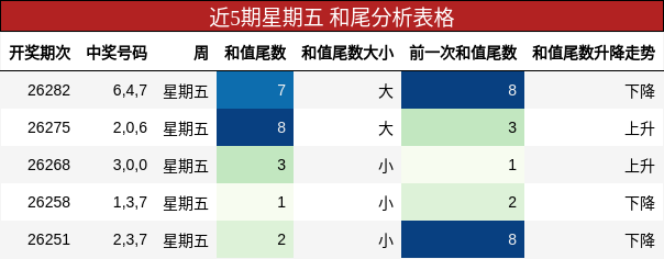 近5期星期五 和尾分析表格