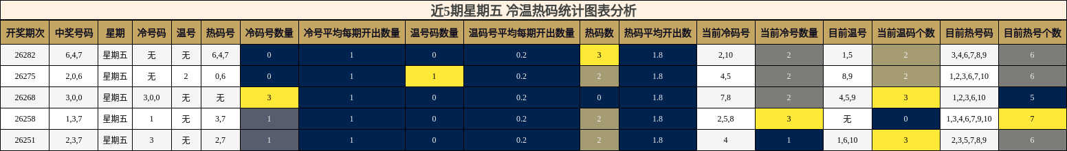 近5期星期五 冷温热码统计图表分析
