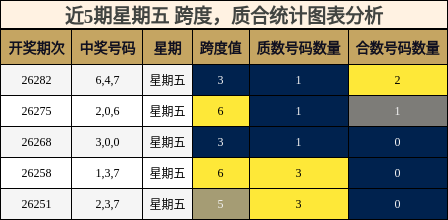 近5期星期五 质合统计图表分析