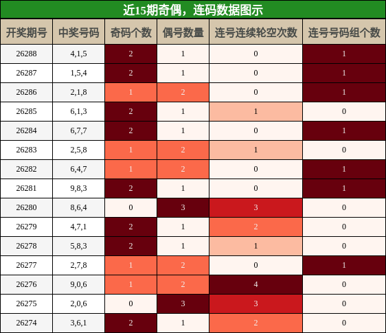 近15期奇偶,连码数据图示