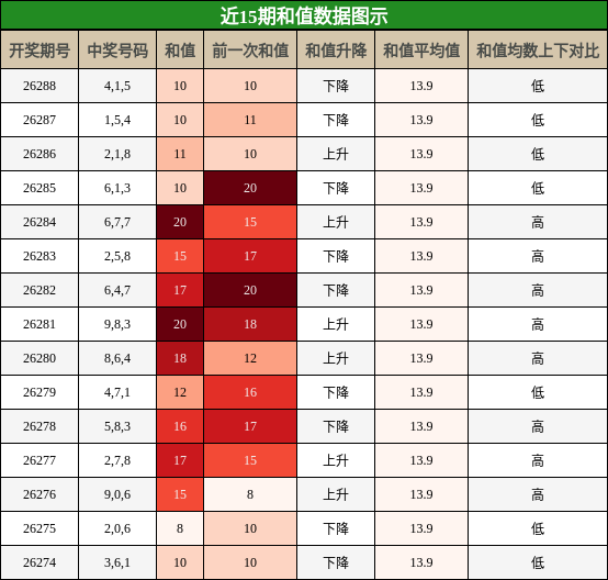 近15期和值数据图示
