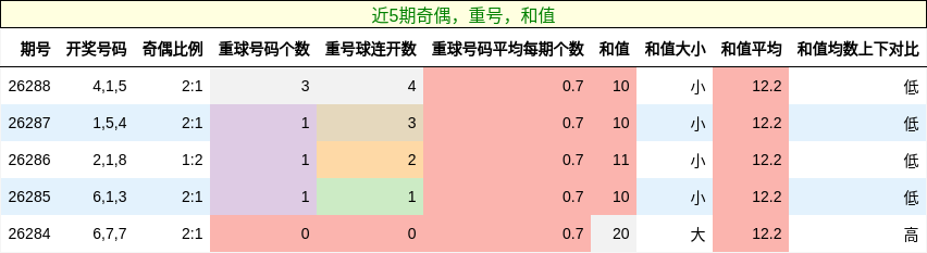 奇偶分析,重号分析,和值分析