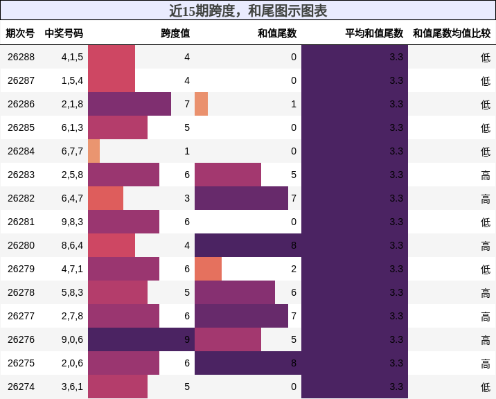 跨度分析,和尾分析