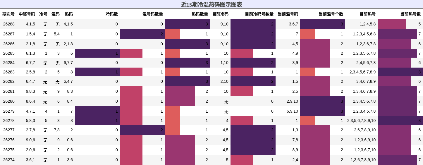 冷温热码分析