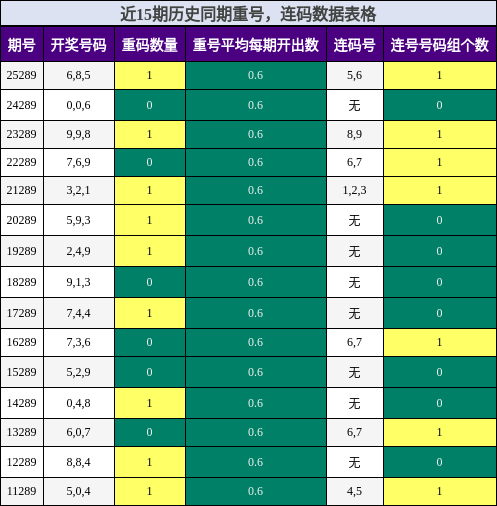 重号分析,连码分析