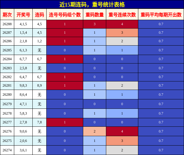 近15期连码，重号统计表格