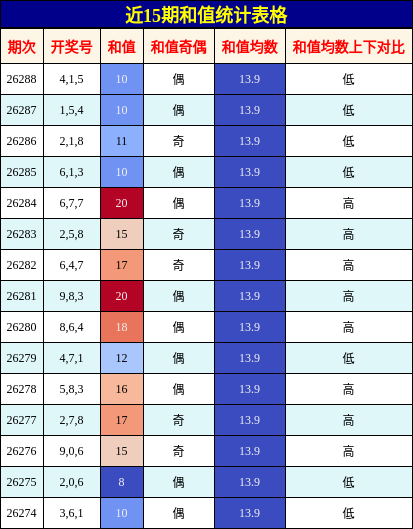 近15期和值统计表格