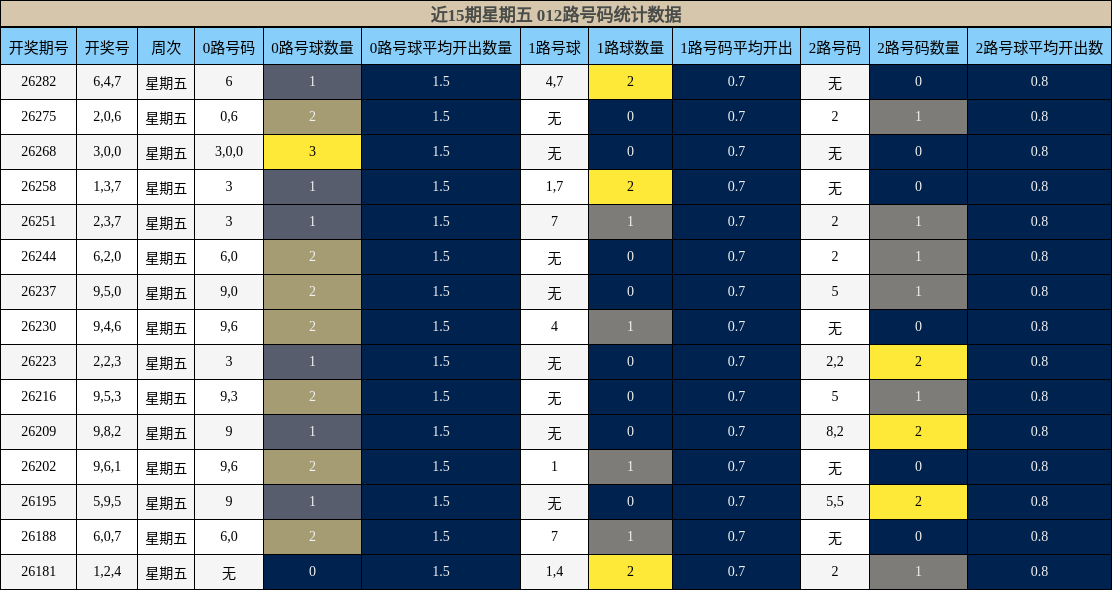 近15期星期五 012路号码统计数据