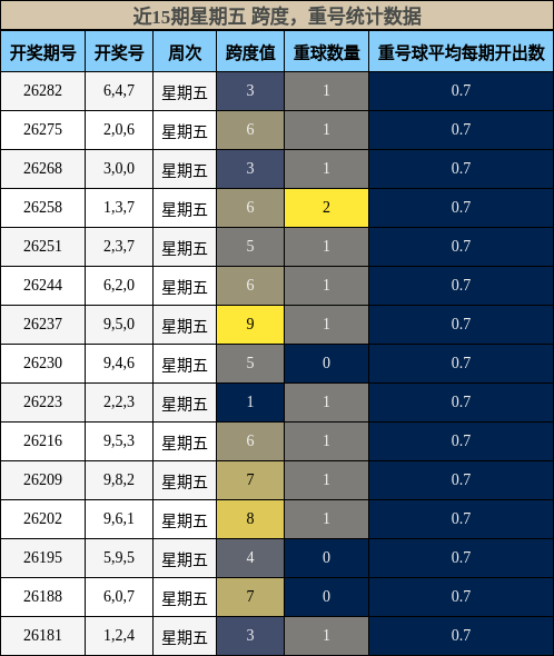 近15期星期五 跨度,重号统计数据