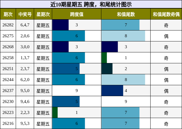 近10期星期五 跨度,和尾统计图示