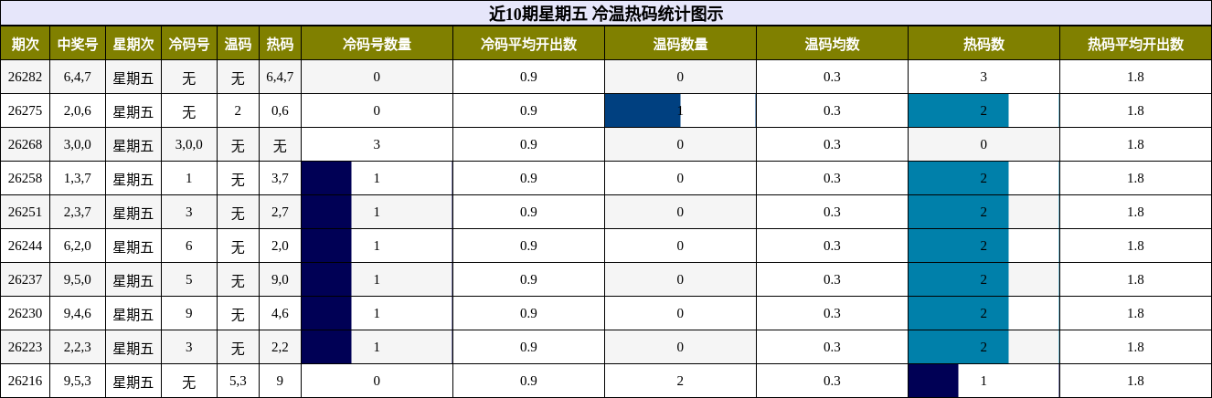 近10期星期五 冷温热码统计图示