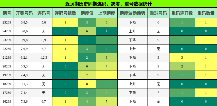 连码分析,跨度分析,重号分析