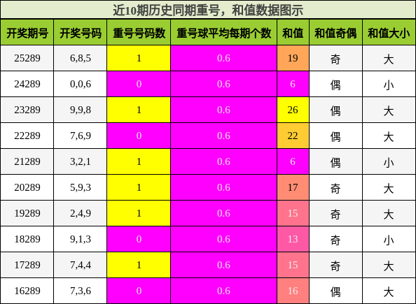 重号分析，和值分析