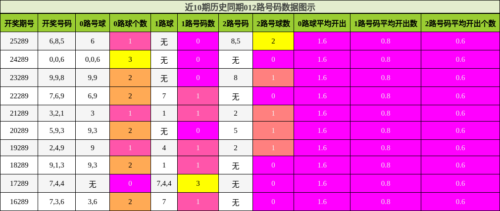 012路号码分析
