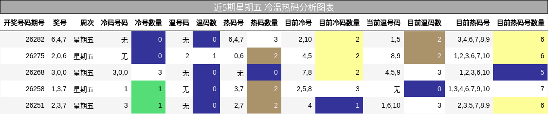 近5期星期五 冷温热码分析图表