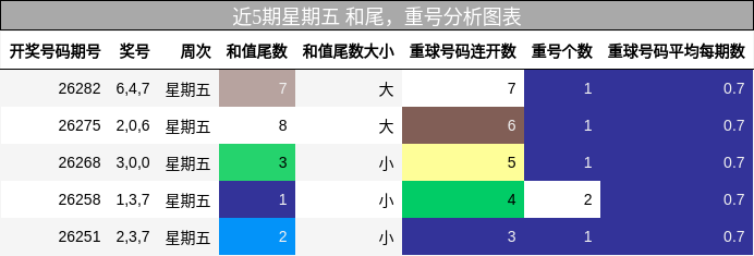 近5期星期五 和尾,重号分析图表