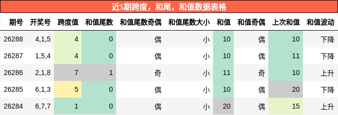 跨度分析,和尾分析,和值分析