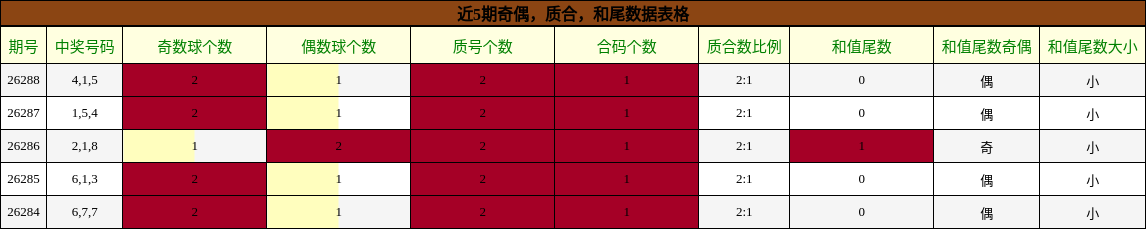 奇偶分析,质合分析,和尾分析