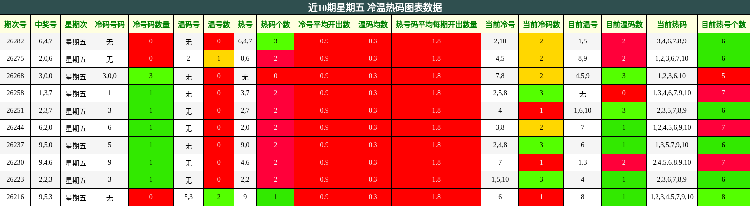 近10期星期五 冷温热码图表数据