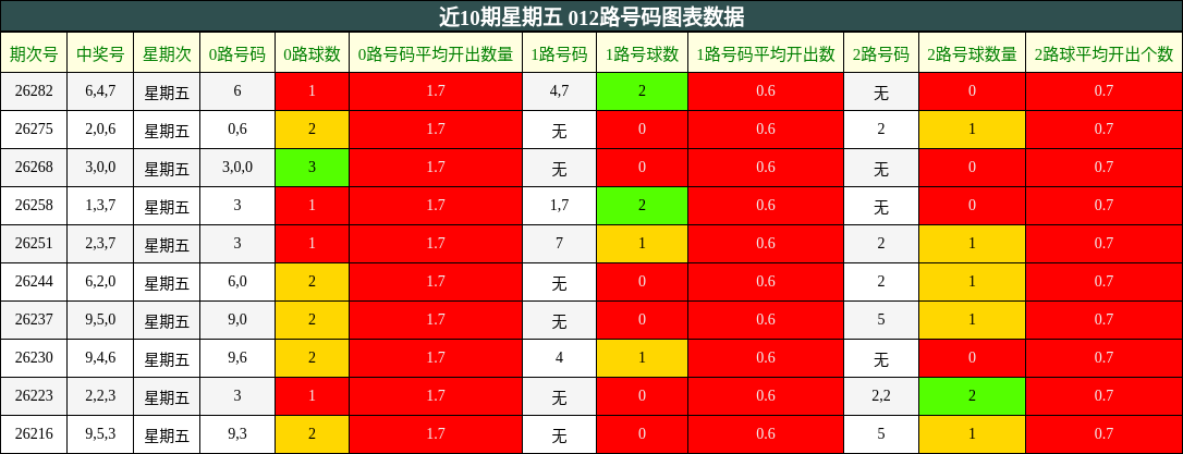 近10期星期五 012路号码图表数据