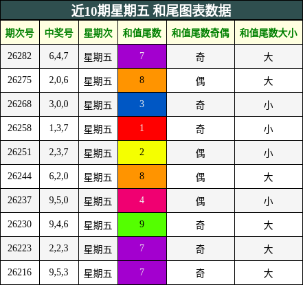 近10期星期五 和尾图表数据