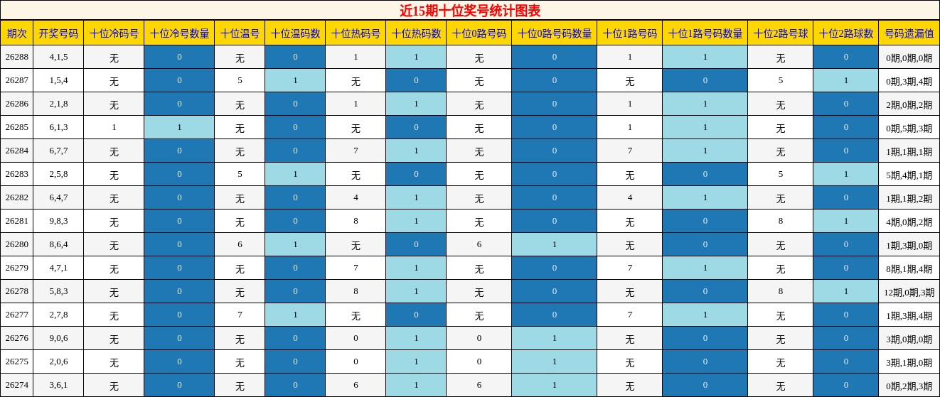 十位奖号分析