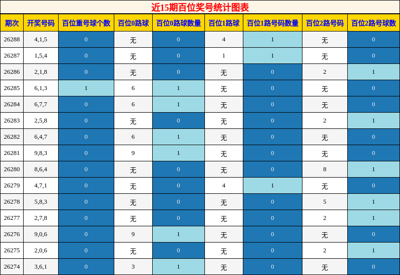百位奖号分析