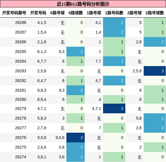 012路号码分析