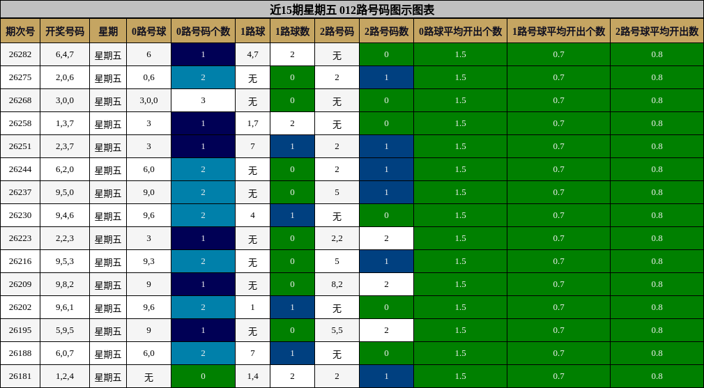 近15期星期五 012路号码图示图表