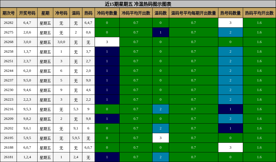 近15期星期五 冷温热码图示图表